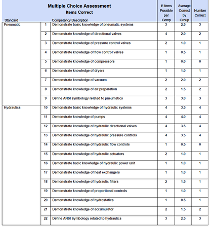 Hydraulic-Pneumatic Competency 